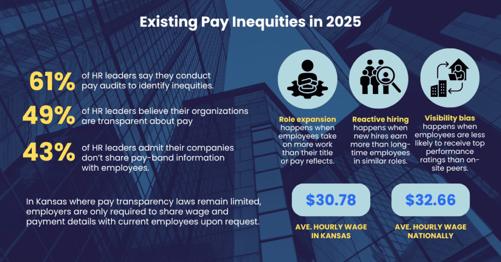 existing pay inequities in 2025 detailing the statistics of existing gaps in fair workplaces